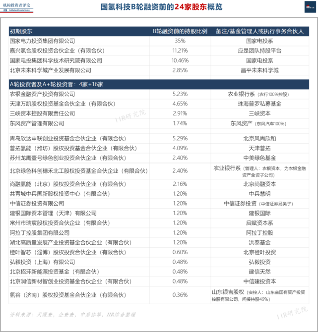 B轮融资45亿，国家电投孵化的首个氢能独角兽，估值130亿(图1)