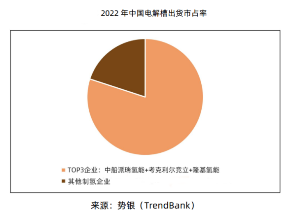 2022年中国电解槽出货排名出炉，隆基氢能跻身全国前三！(图3)