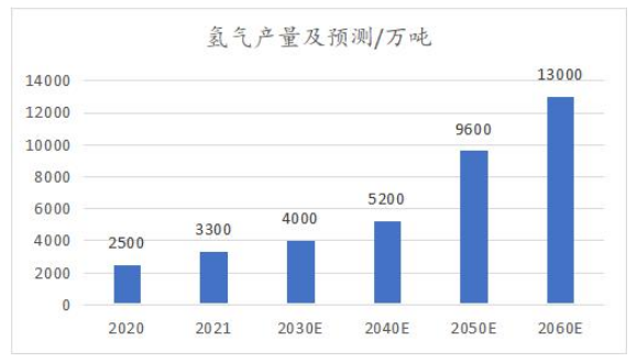 氢能产业链：进口依赖推高经济成本，自主可控成为发展必经之路(图2)