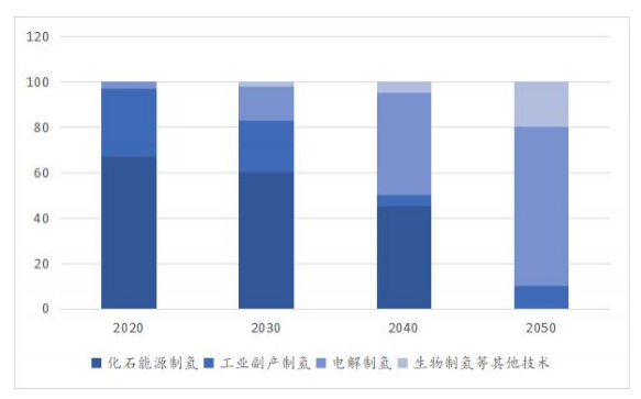 氢能产业链：进口依赖推高经济成本，自主可控成为发展必经之路(图6)