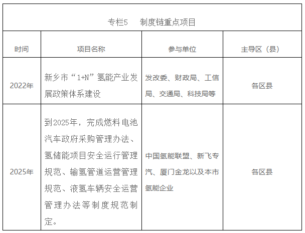 氢站25座！氢车5000+10000辆！河南新乡发布氢能产业中长期规划(图7)