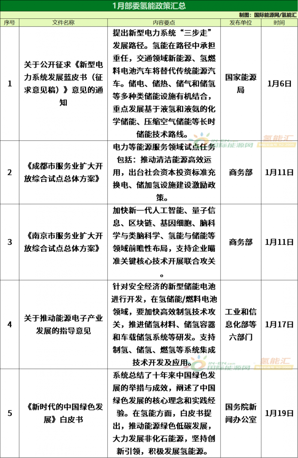 最高奖1亿！43项！2023年1月全国氢能政策精编发布！(图1)