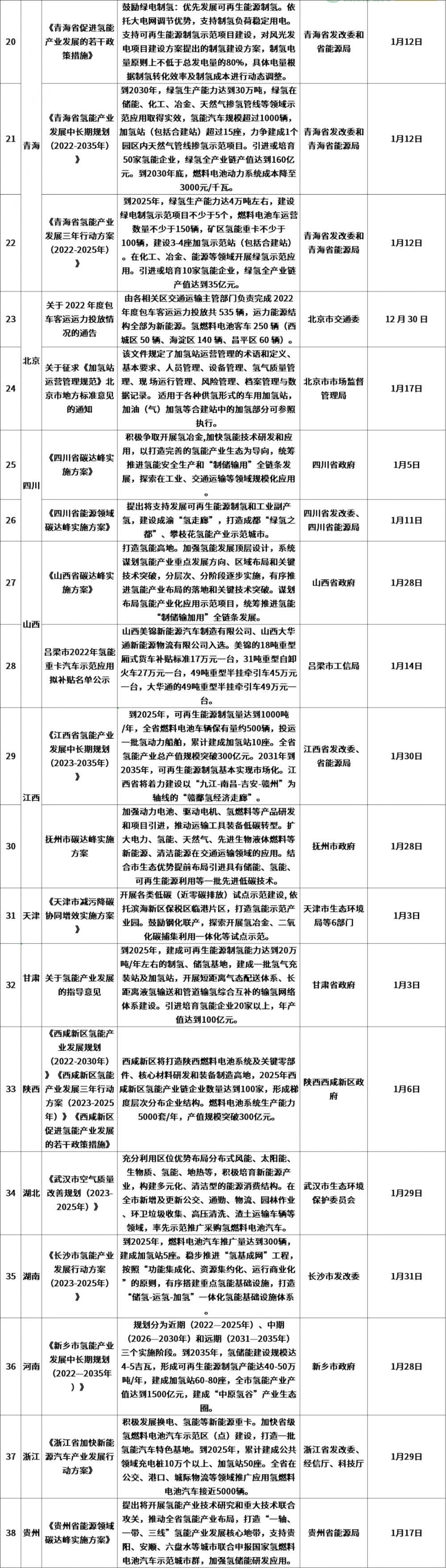 最高奖1亿！43项！2023年1月全国氢能政策精编发布！(图3)