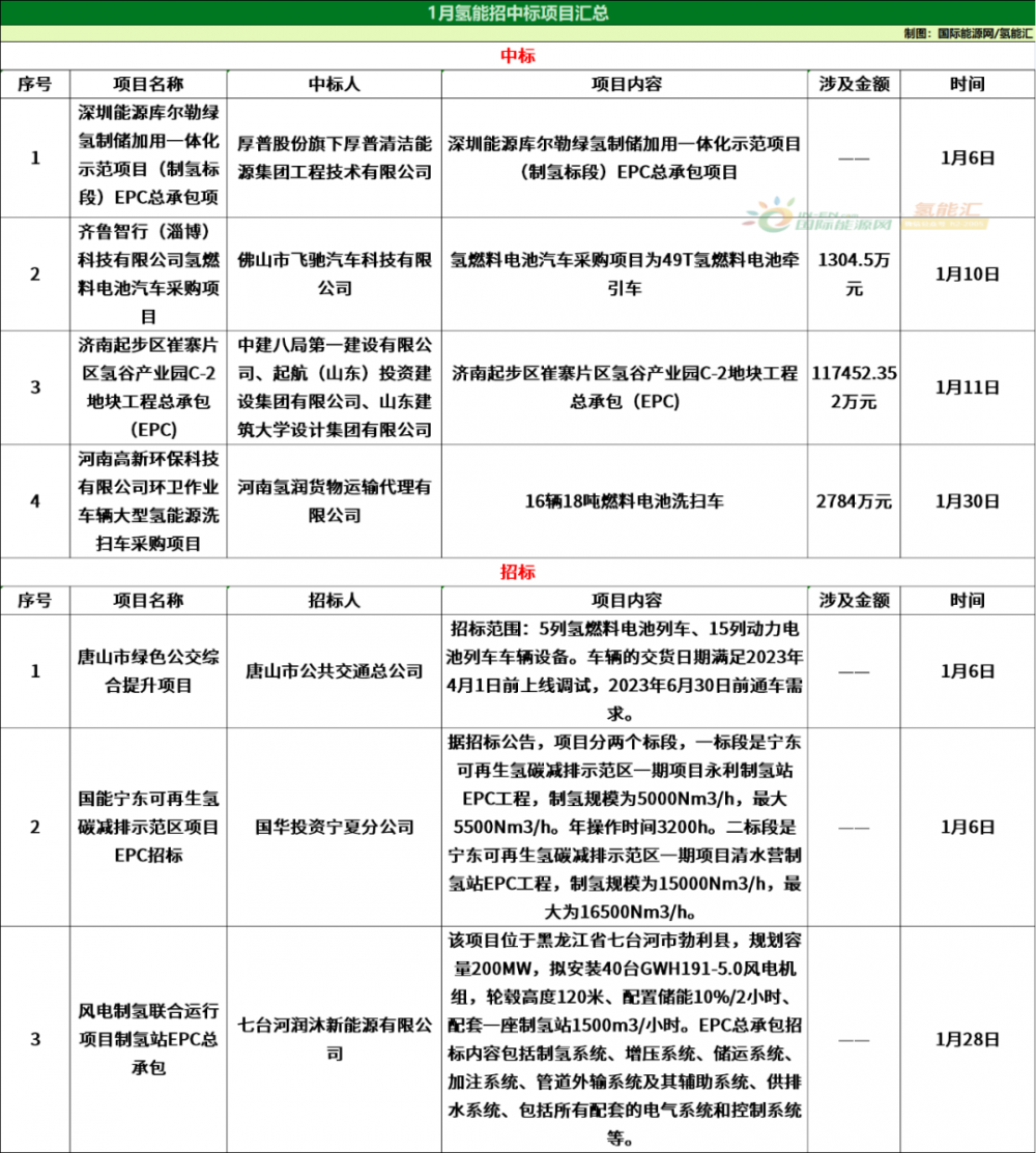 550亿投资！75项目！1月全国氢能项目汇总！(图1)