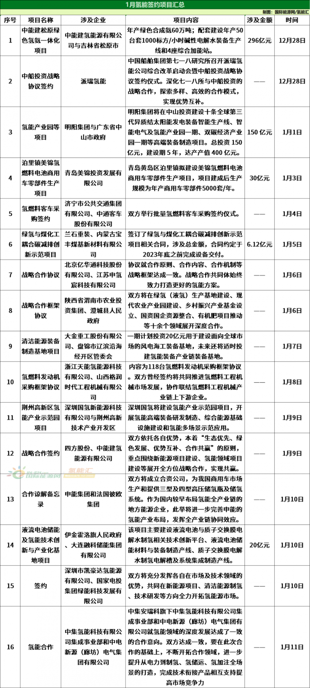 550亿投资！75项目！1月全国氢能项目汇总！(图3)