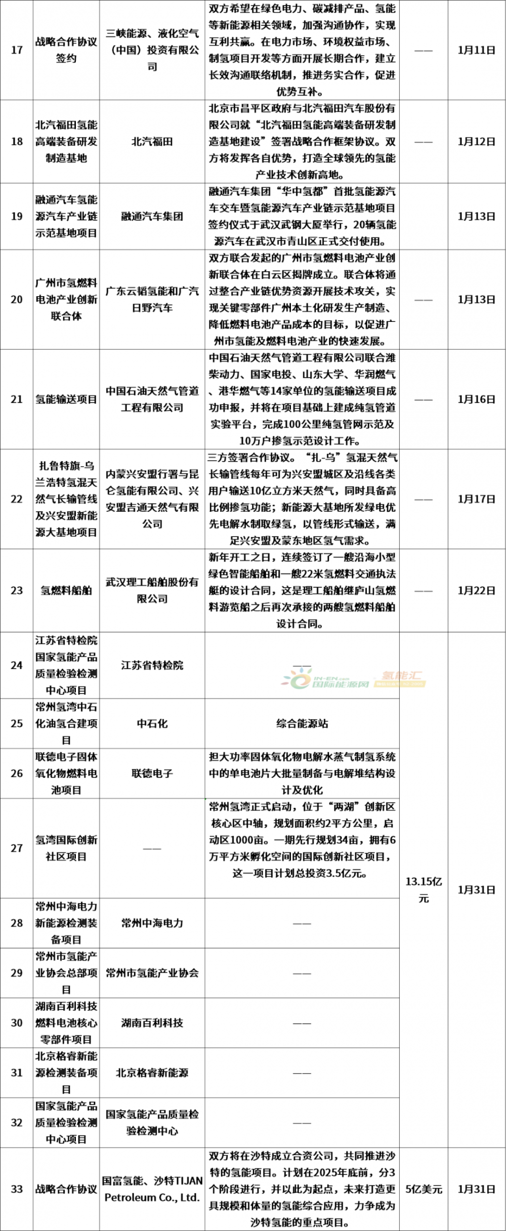 550亿投资！75项目！1月全国氢能项目汇总！(图4)