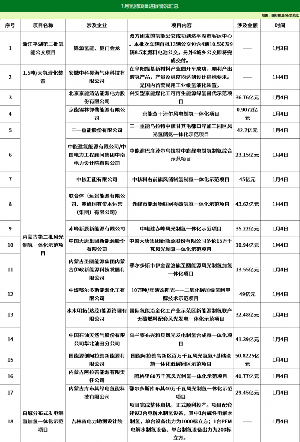 550亿投资！75项目！1月全国氢能项目汇总！(图5)