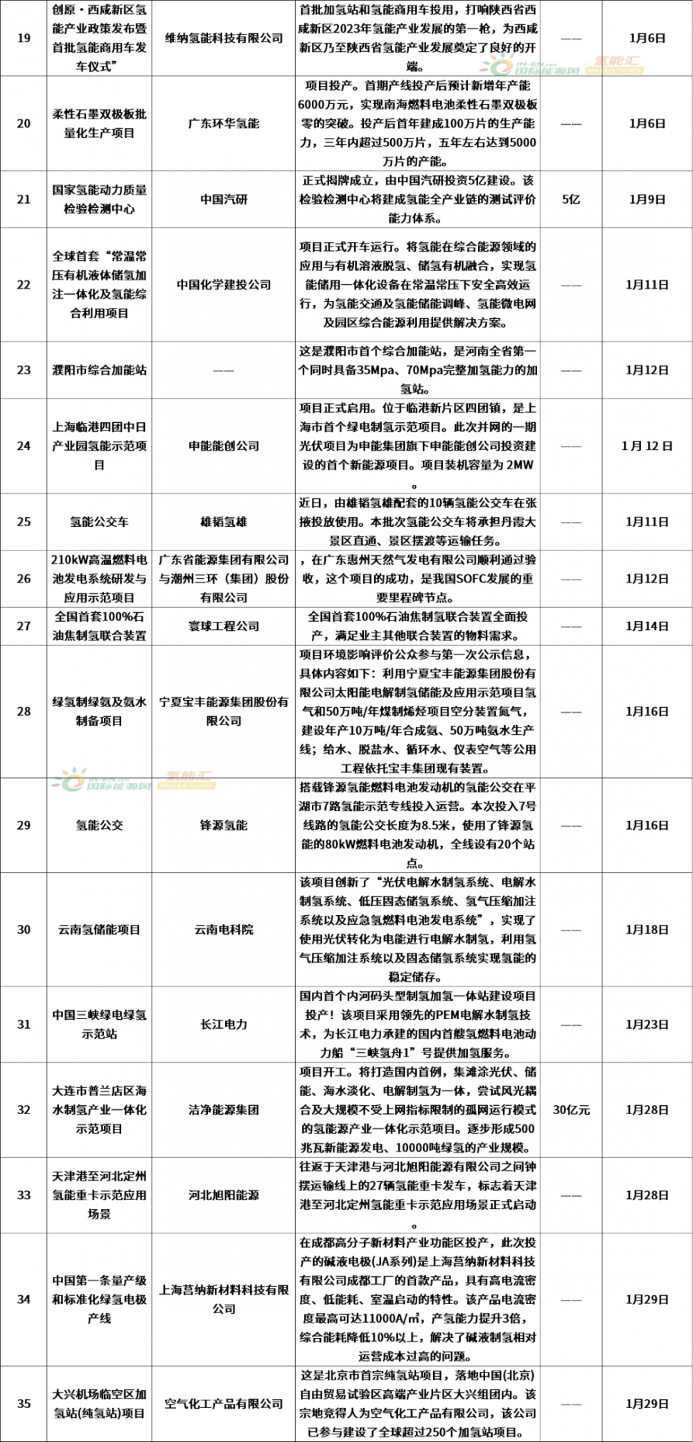 550亿投资！75项目！1月全国氢能项目汇总！(图6)