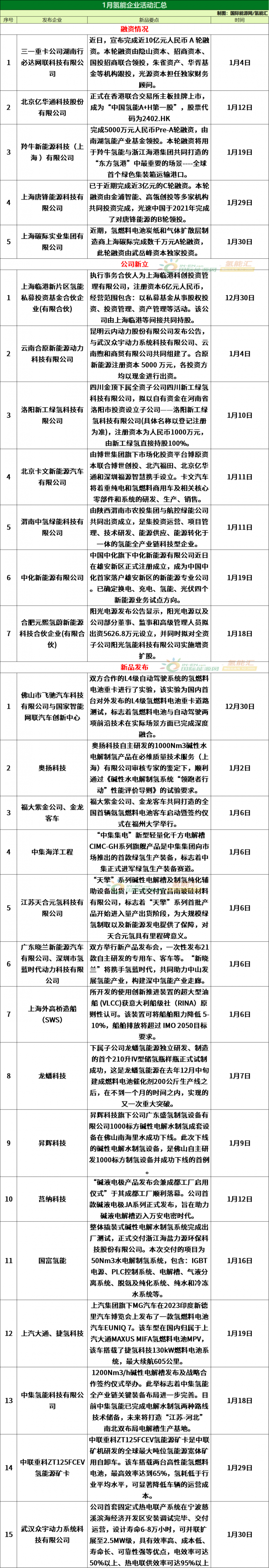 550亿投资！75项目！1月全国氢能项目汇总！(图7)