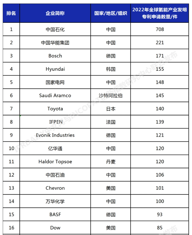 2022年全球氢能产业发明专利排行榜（前100名）(图1)