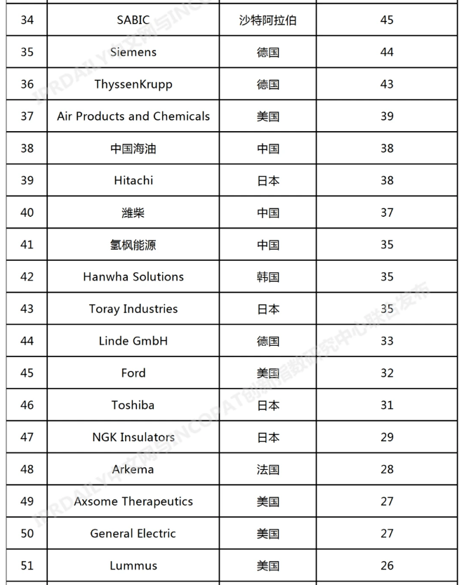 2022年全球氢能产业发明专利排行榜（前100名）(图3)