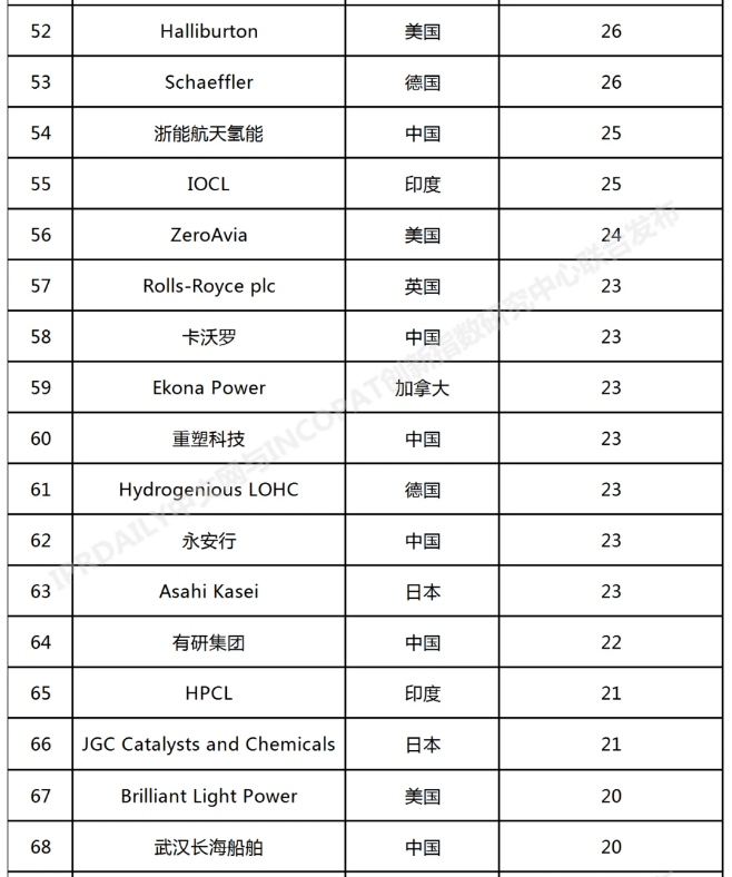 2022年全球氢能产业发明专利排行榜（前100名）(图4)