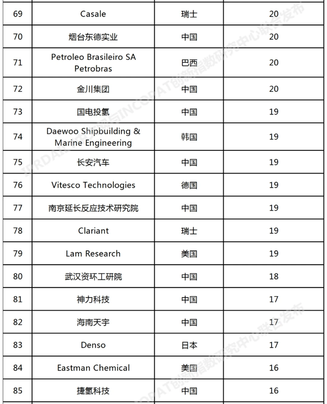 2022年全球氢能产业发明专利排行榜（前100名）(图5)