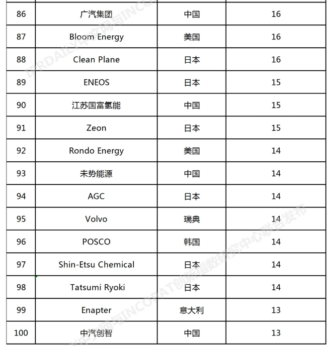 2022年全球氢能产业发明专利排行榜（前100名）(图6)