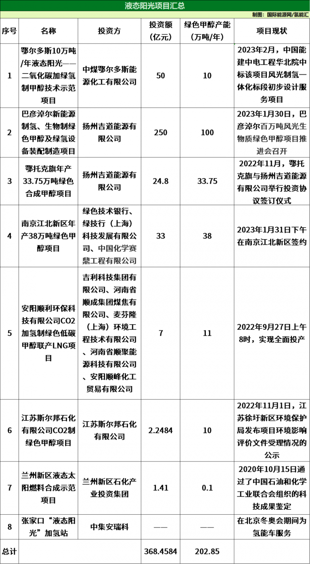 累计投资超368亿！产能突破200万吨/年！液态阳光项目布局初现！(图2)