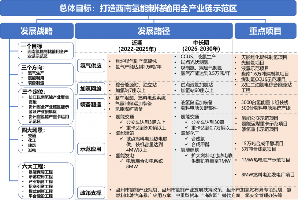 100公里输氢管道！5个液氢工厂！60亿产值！贵州省盘州市发布氢能产业规划(图2)