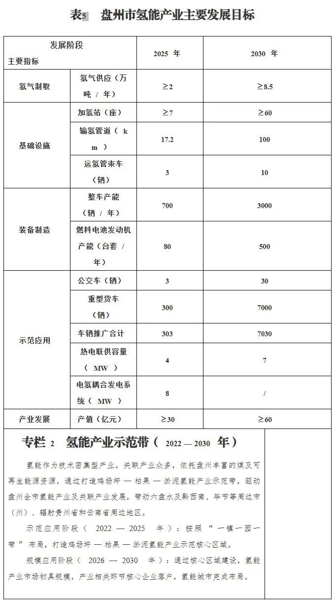 100公里输氢管道！5个液氢工厂！60亿产值！贵州省盘州市发布氢能产业规划(图3)