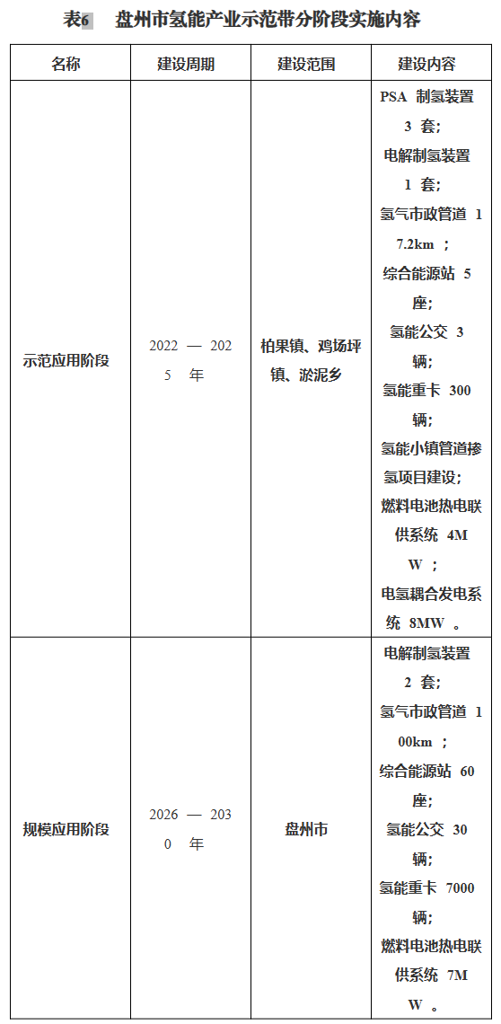 100公里输氢管道！5个液氢工厂！60亿产值！贵州省盘州市发布氢能产业规划(图4)