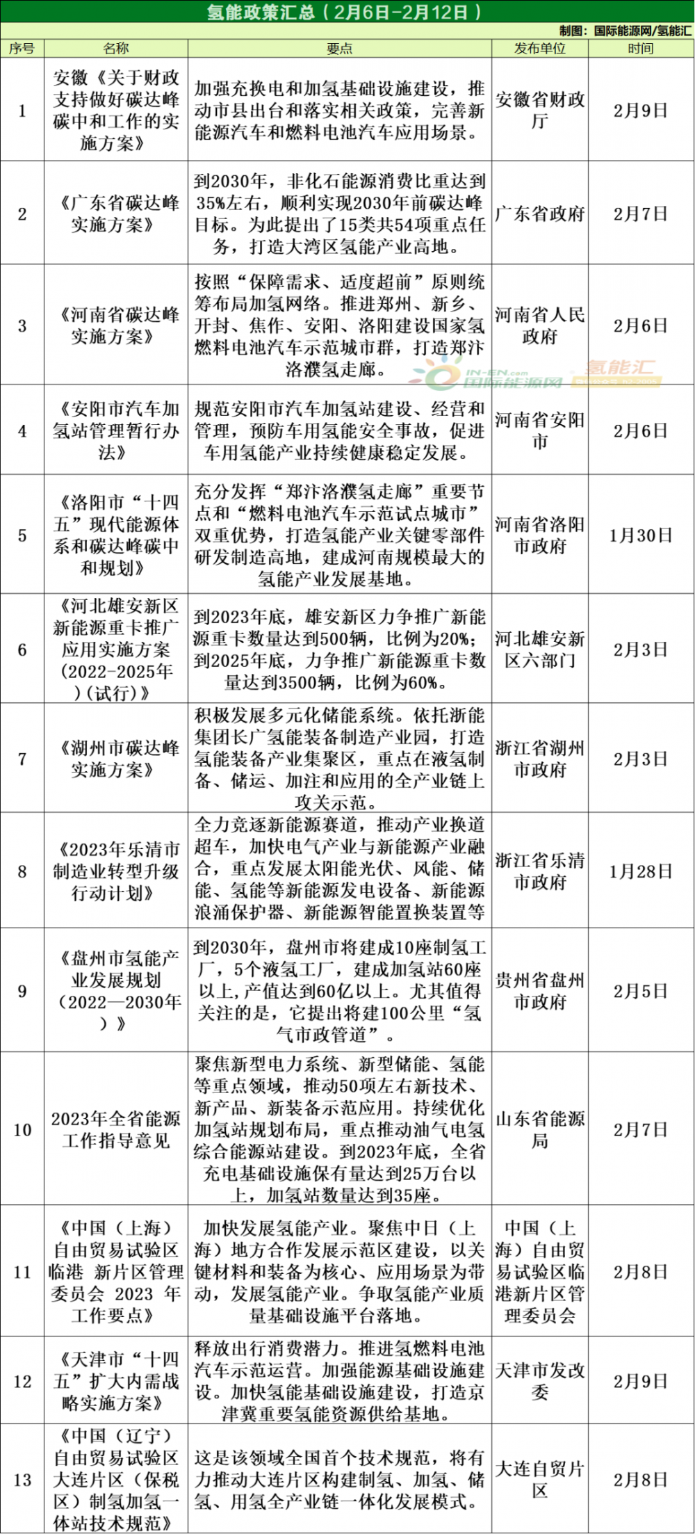 32个项目！13项政策！氢能产业周报（2.6-2.12）！(图1)