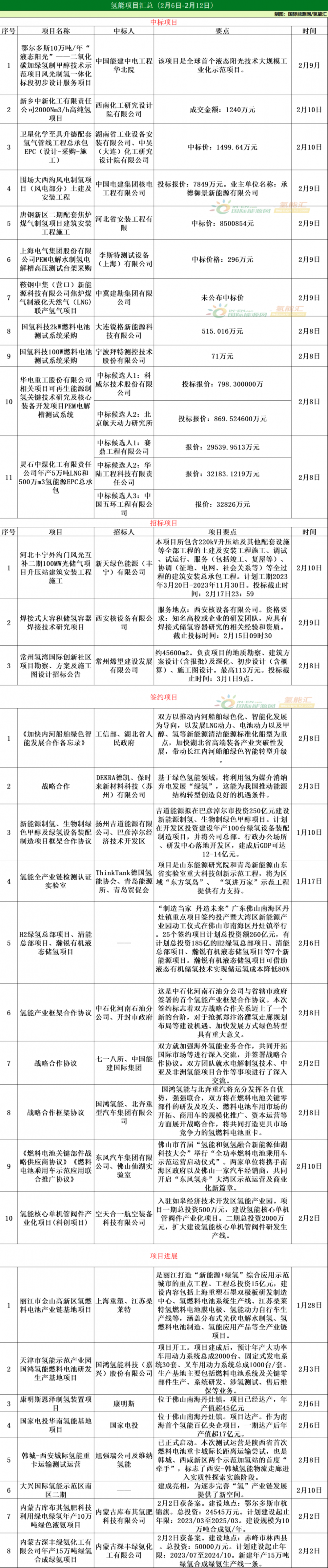 32个项目！13项政策！氢能产业周报（2.6-2.12）！(图2)