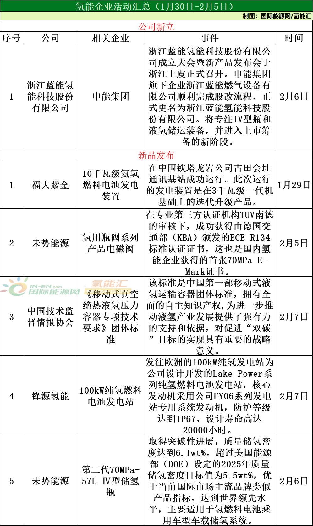 32个项目！13项政策！氢能产业周报（2.6-2.12）！(图3)