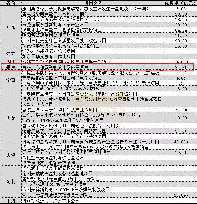 福建省唯一省级重点氢能项目(图1)