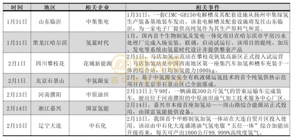 500辆车、20户家庭通氢！氢能产业投运潮助力16省开工大吉(图1)