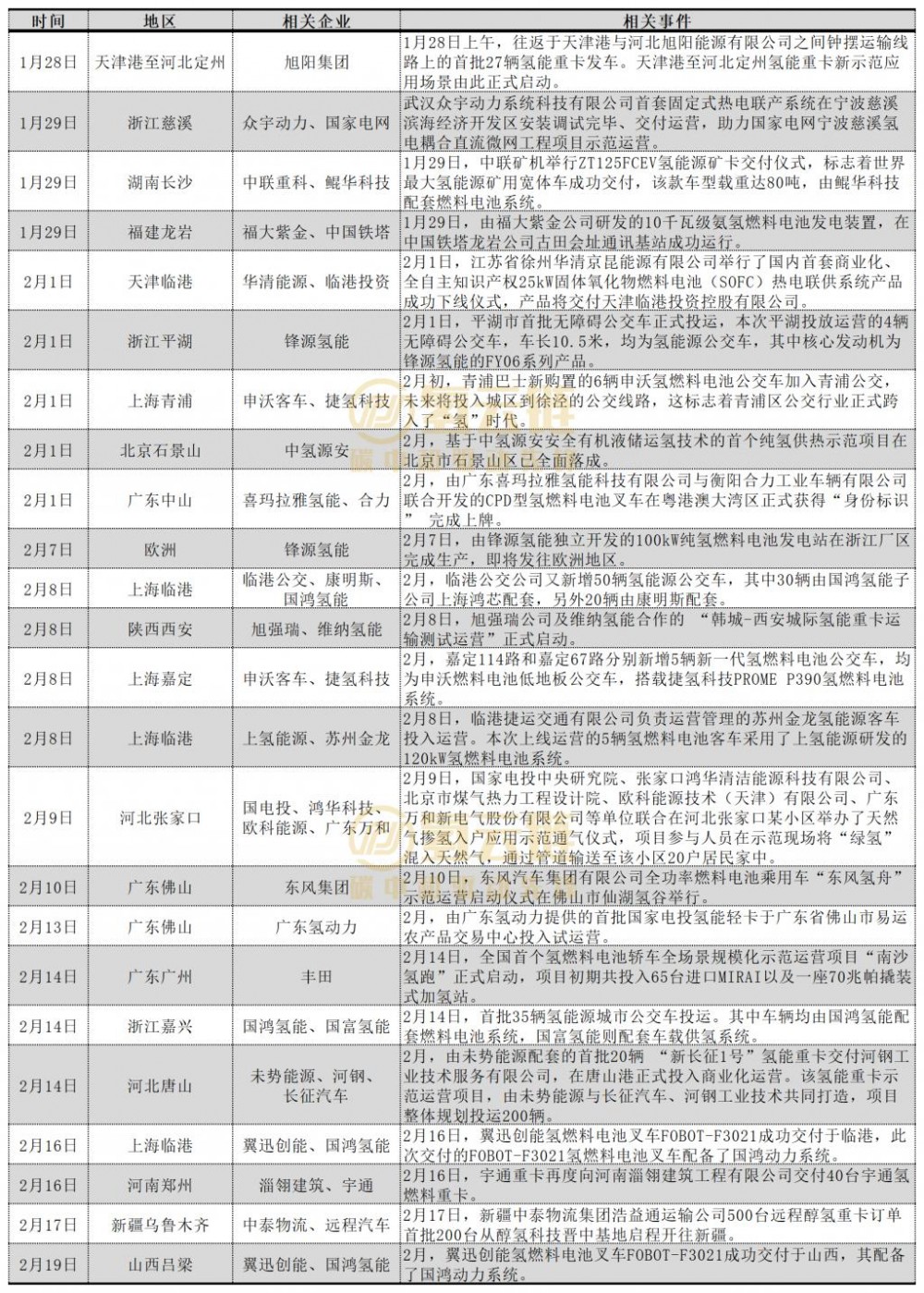 500辆车、20户家庭通氢！氢能产业投运潮助力16省开工大吉(图2)