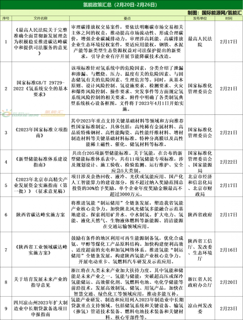 36个项目！9项政策！氢能产业周报（2.20-2.26）！(图1)