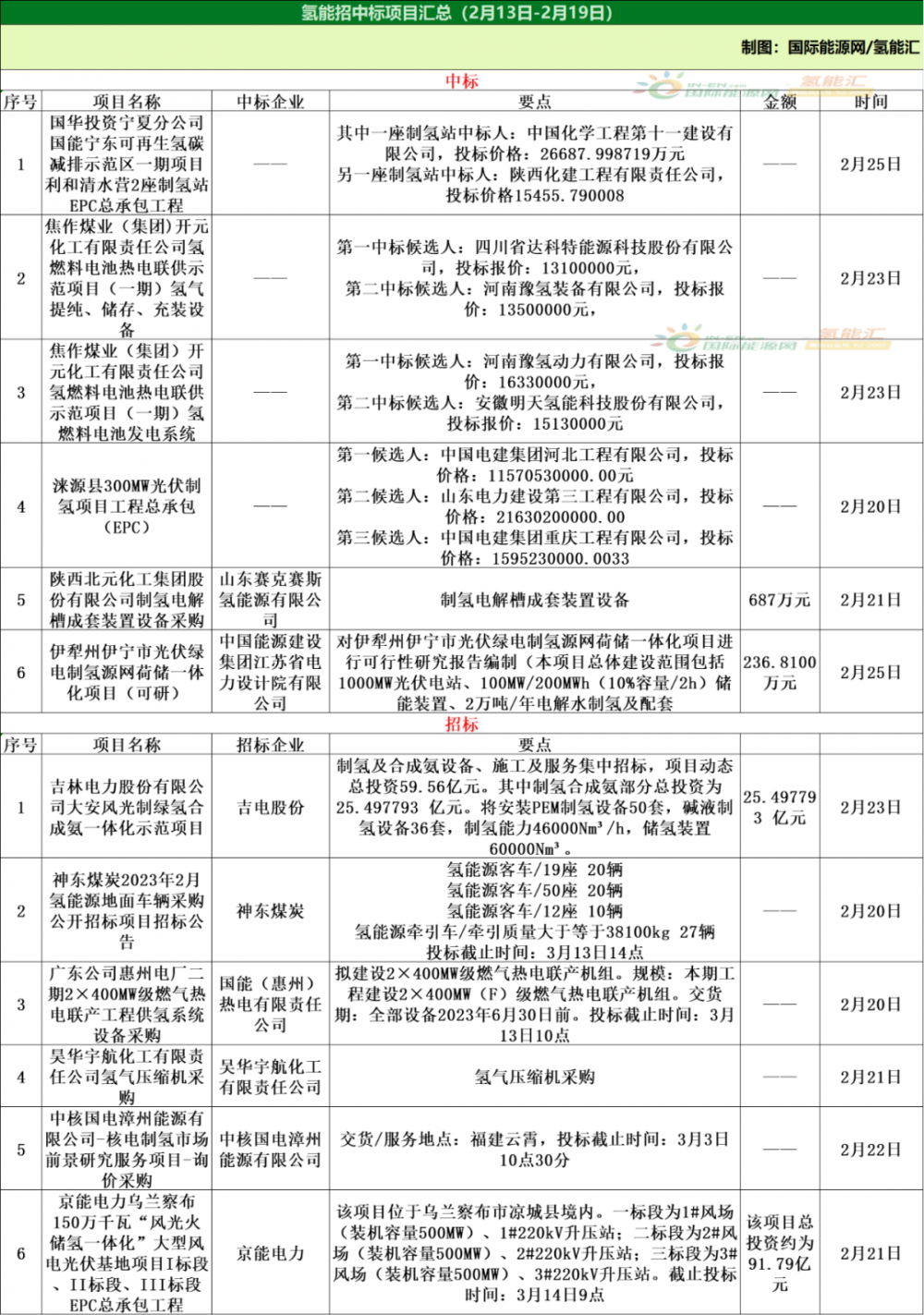 36个项目！9项政策！氢能产业周报（2.20-2.26）！(图2)