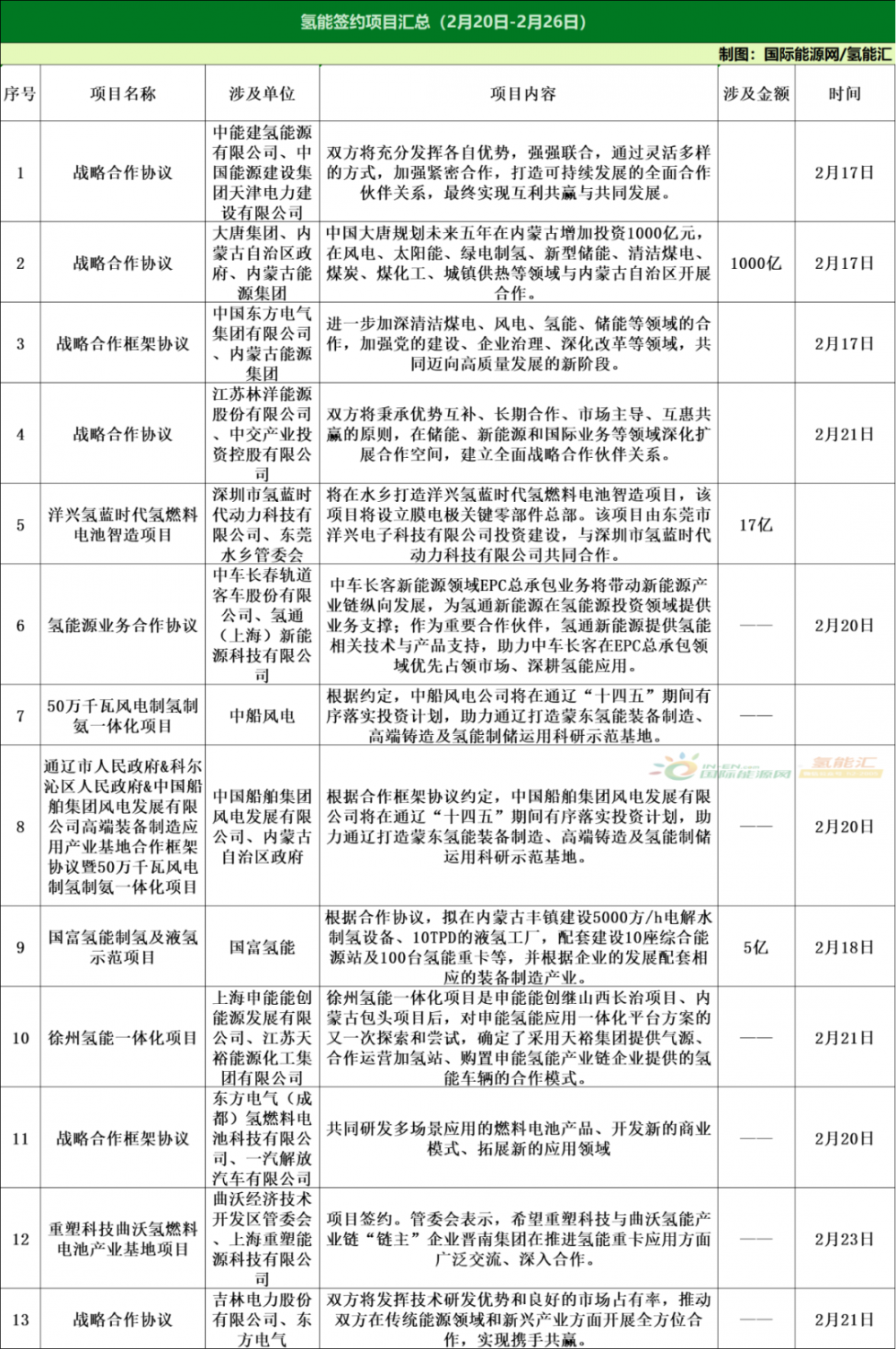 36个项目！9项政策！氢能产业周报（2.20-2.26）！(图3)