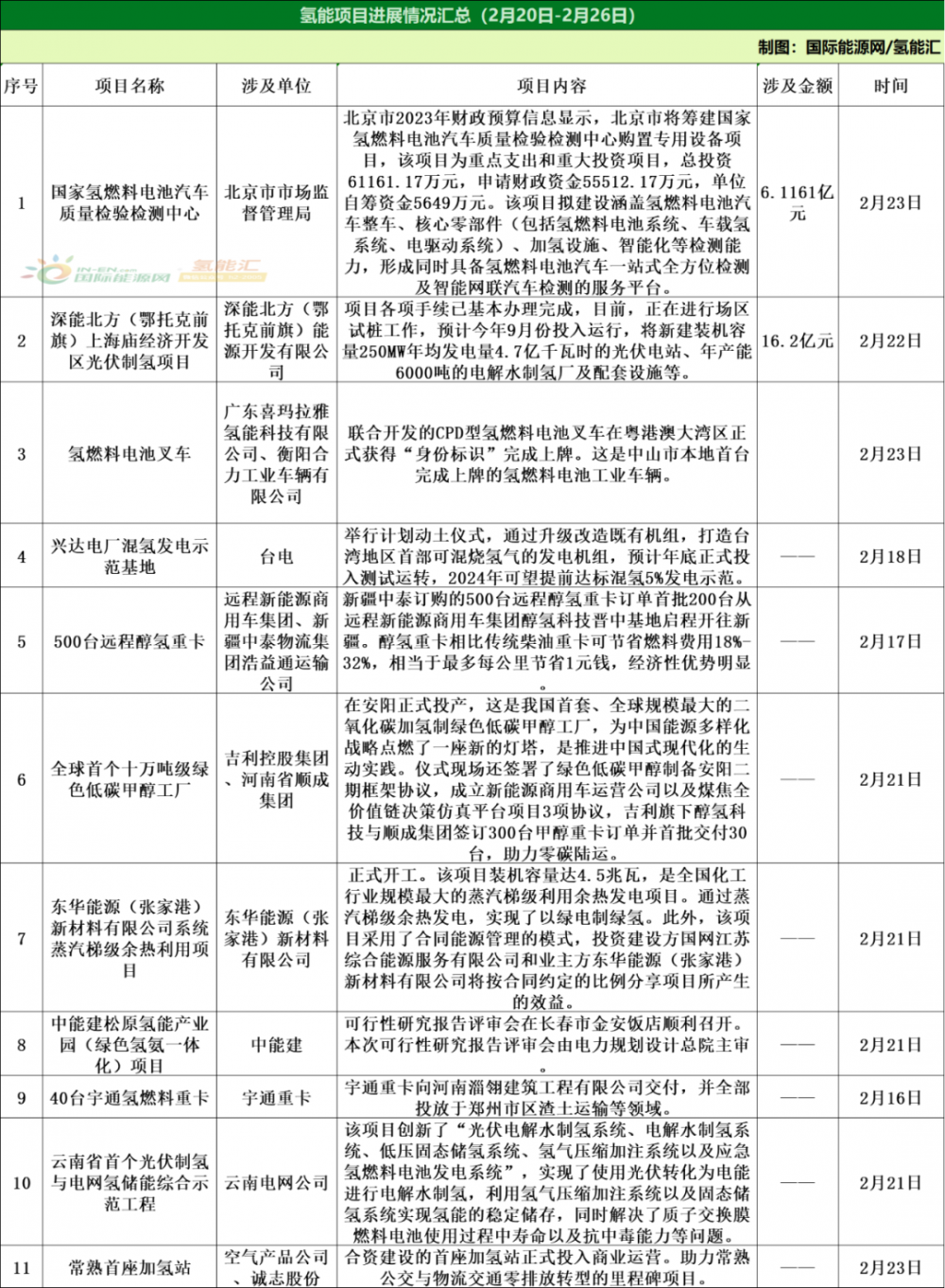 36个项目！9项政策！氢能产业周报（2.20-2.26）！(图4)