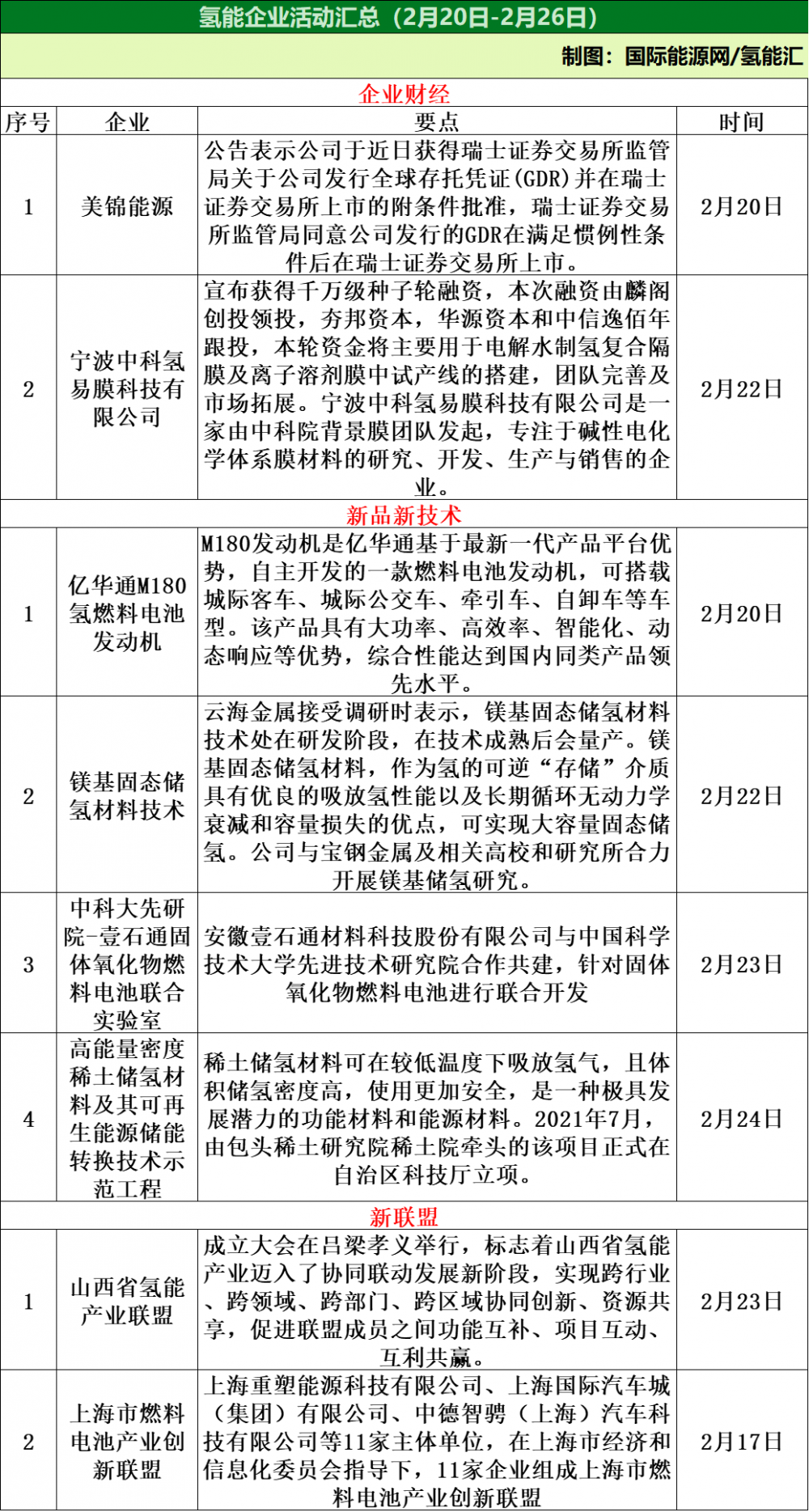 36个项目！9项政策！氢能产业周报（2.20-2.26）！(图5)