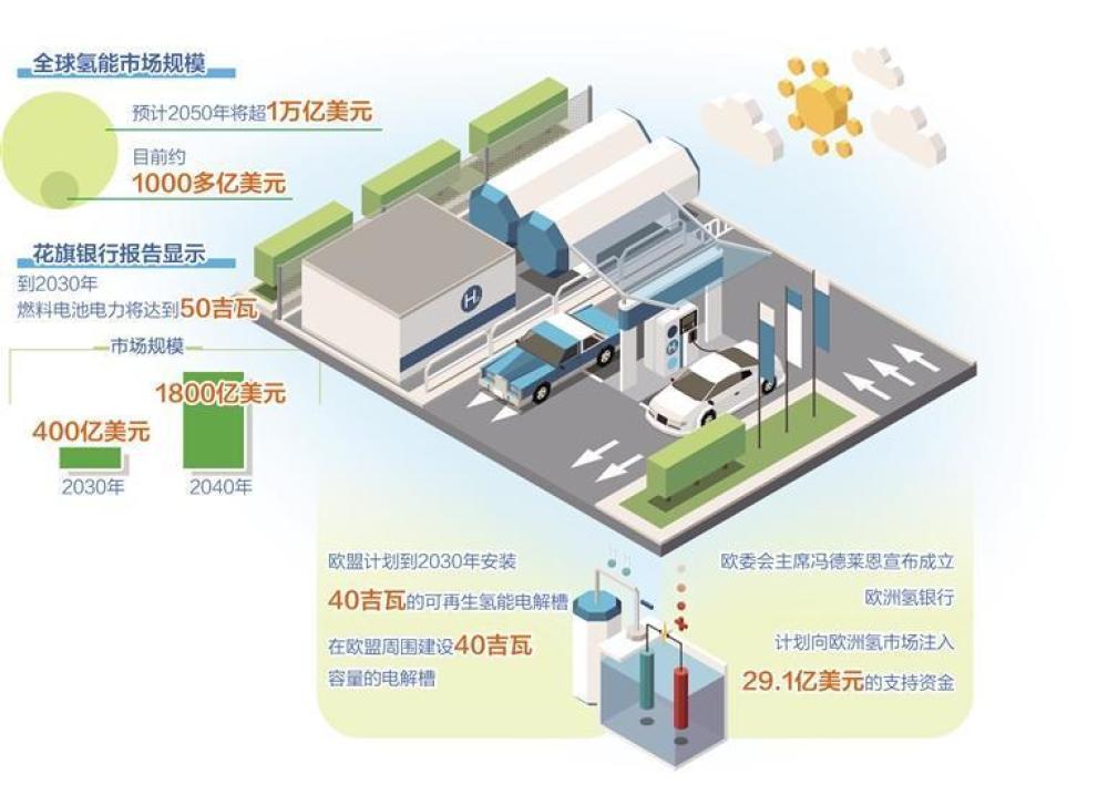 万亿美元氢能市场蛋糕诱人(图1)