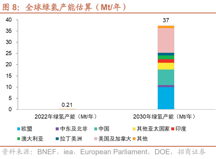 绿氢产能超3600万吨/年！国内氢能设备厂商有机会出货海外！(图2)