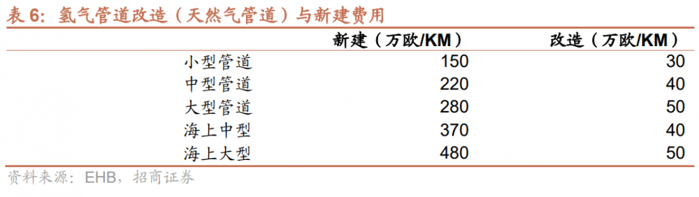 绿氢产能超3600万吨/年！国内氢能设备厂商有机会出货海外！(图5)