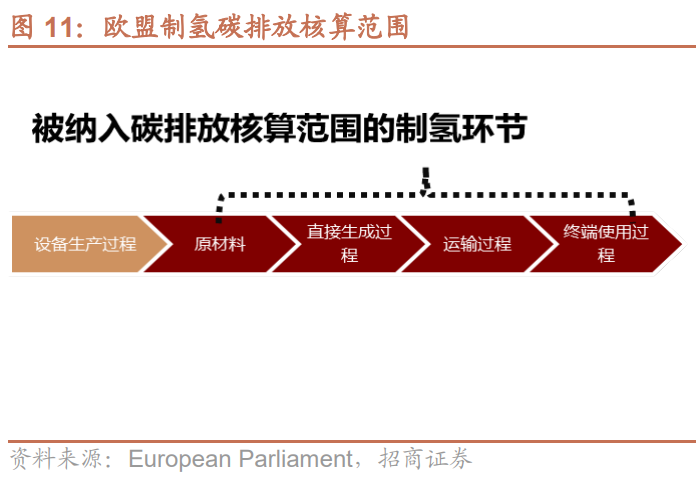 绿氢产能超3600万吨/年！国内氢能设备厂商有机会出货海外！(图6)