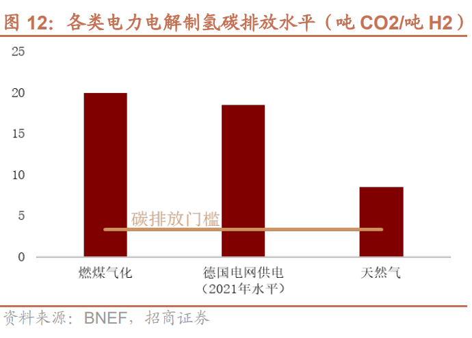 绿氢产能超3600万吨/年！国内氢能设备厂商有机会出货海外！(图7)