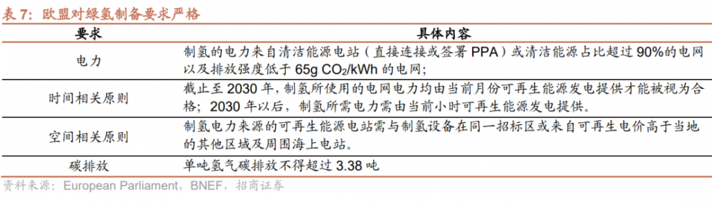 绿氢产能超3600万吨/年！国内氢能设备厂商有机会出货海外！(图8)