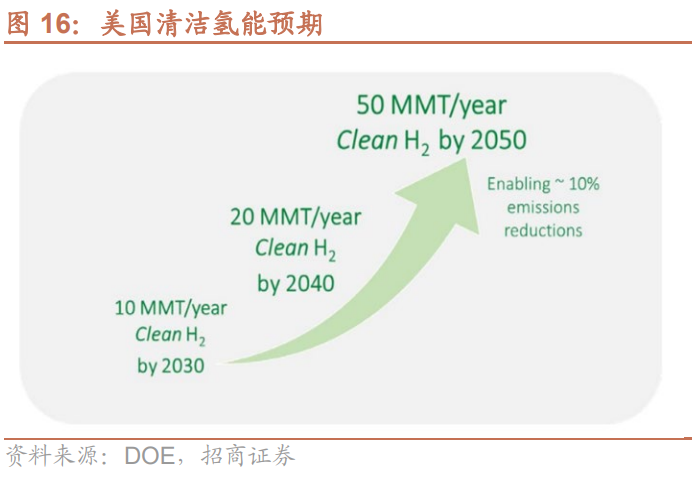 绿氢产能超3600万吨/年！国内氢能设备厂商有机会出货海外！(图13)