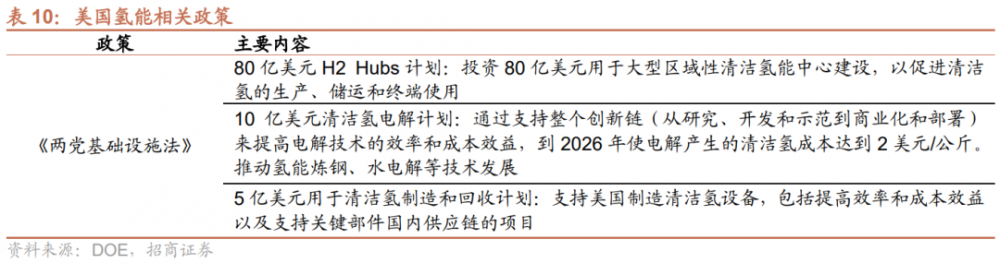 绿氢产能超3600万吨/年！国内氢能设备厂商有机会出货海外！(图18)