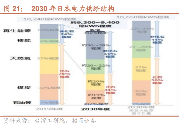 绿氢产能超3600万吨/年！国内氢能设备厂商有机会出货海外！(图20)