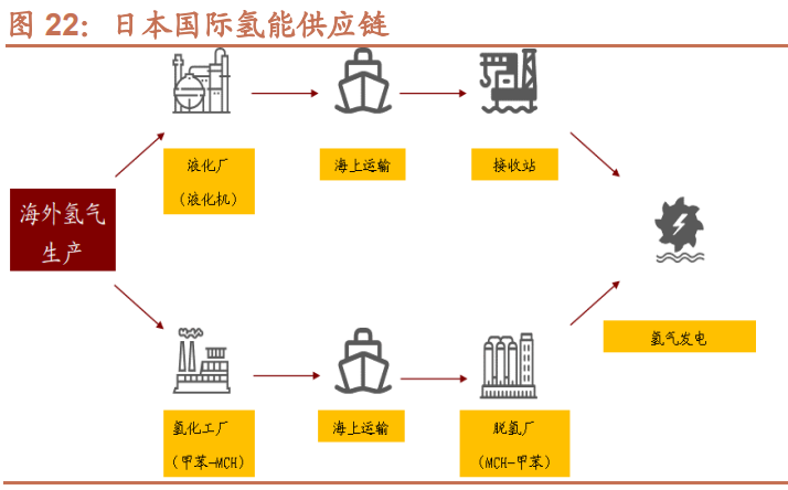 绿氢产能超3600万吨/年！国内氢能设备厂商有机会出货海外！(图22)