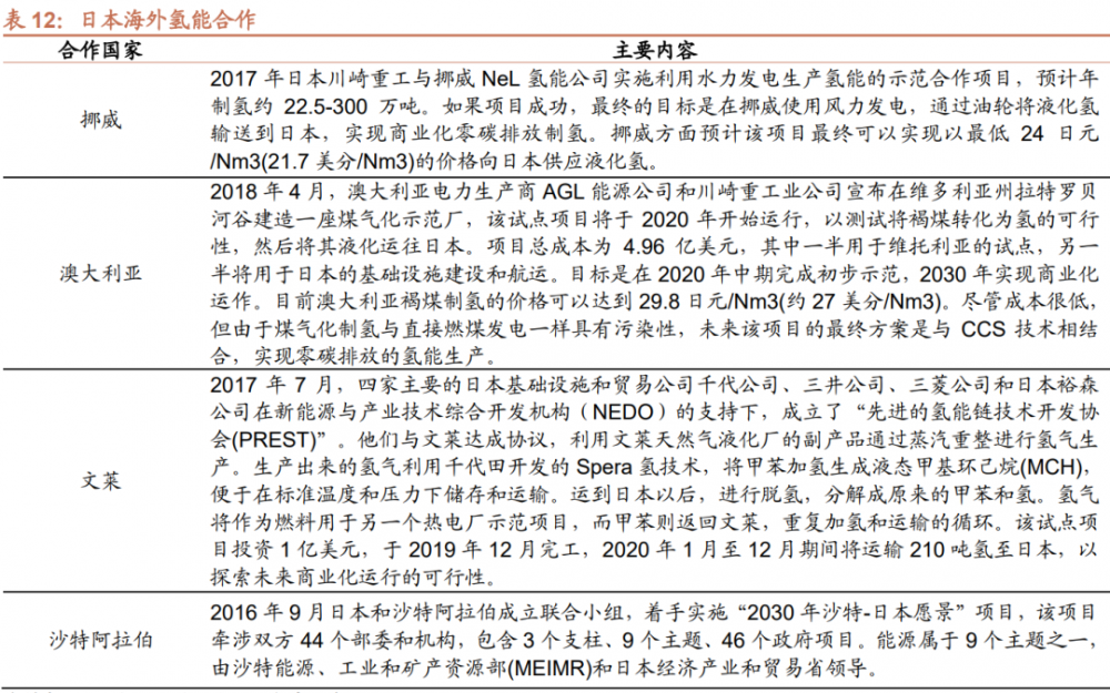 绿氢产能超3600万吨/年！国内氢能设备厂商有机会出货海外！(图24)