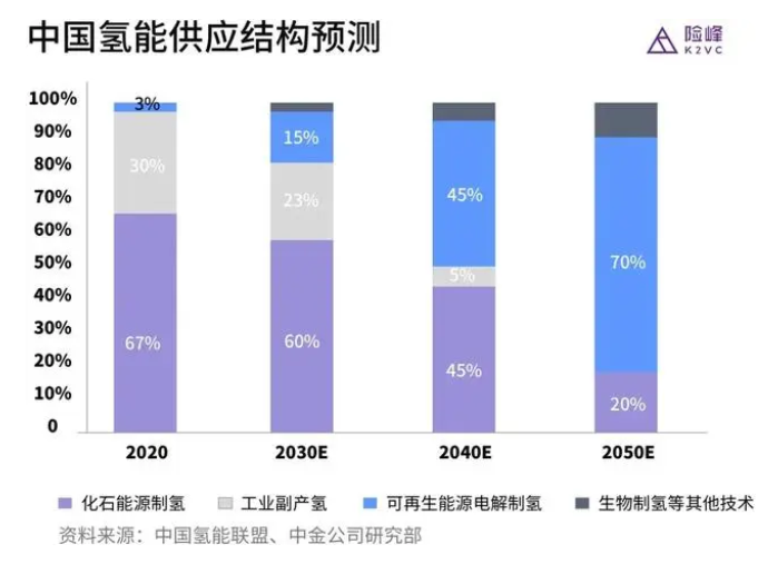 2023年的氢能，为何上游如此重要？(图3)