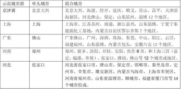 2050年，氢能市场总规模将超过1万亿美元(图3)