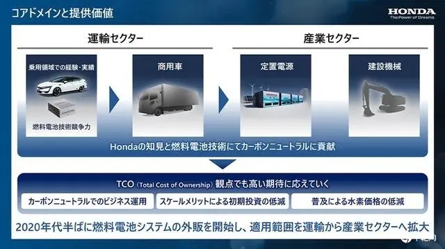 要把氢燃料电池市场做大！HONDA决定销售氢能系统给其他车厂(图3)