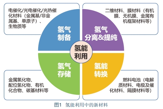 「技术研究」氢能应用中的新材料介绍(图1)