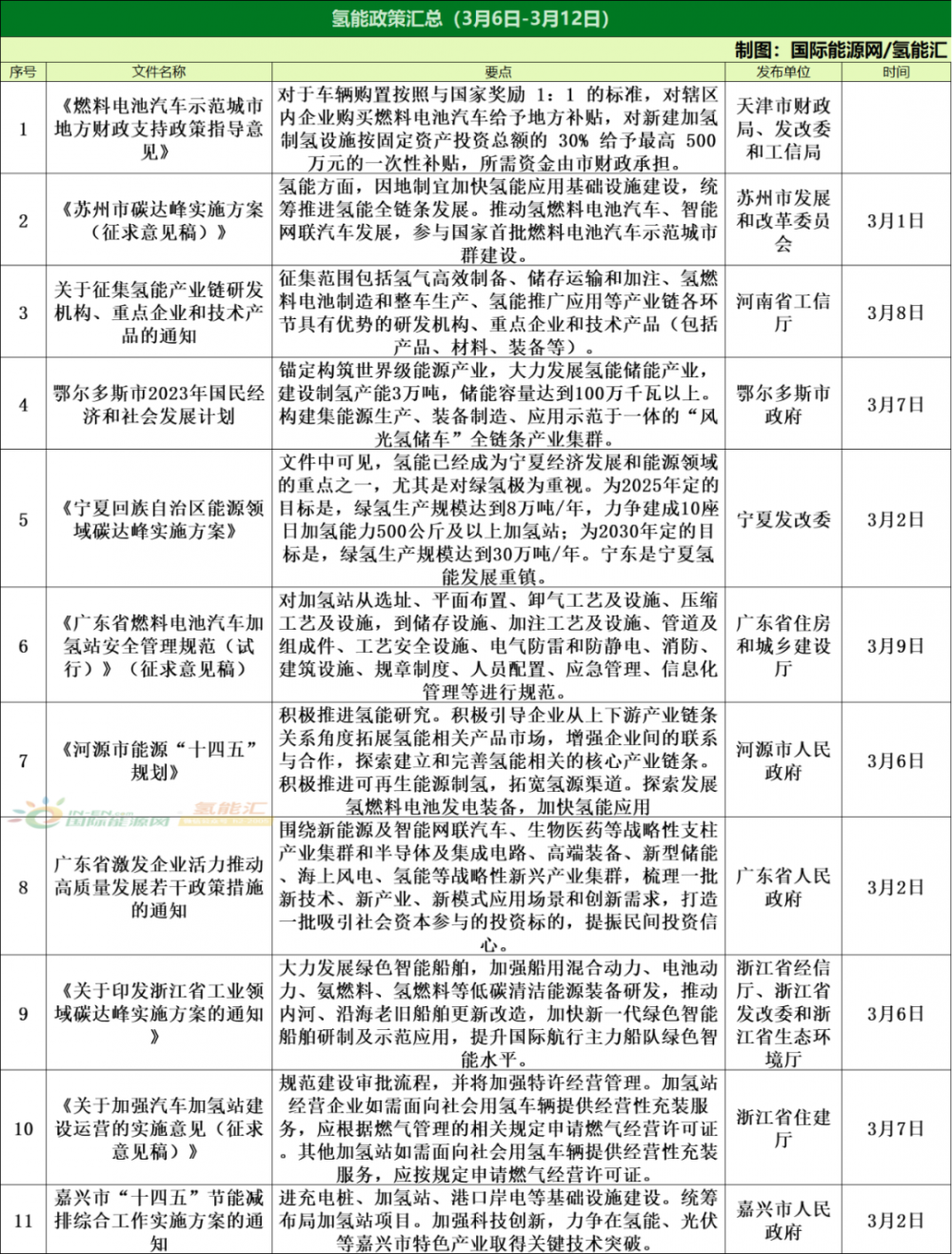 23个项目！11项政策！氢能产业周报（3.6-3.12）！(图1)