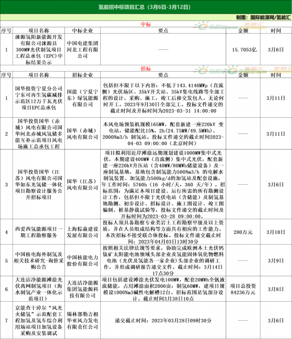 23个项目！11项政策！氢能产业周报（3.6-3.12）！(图2)